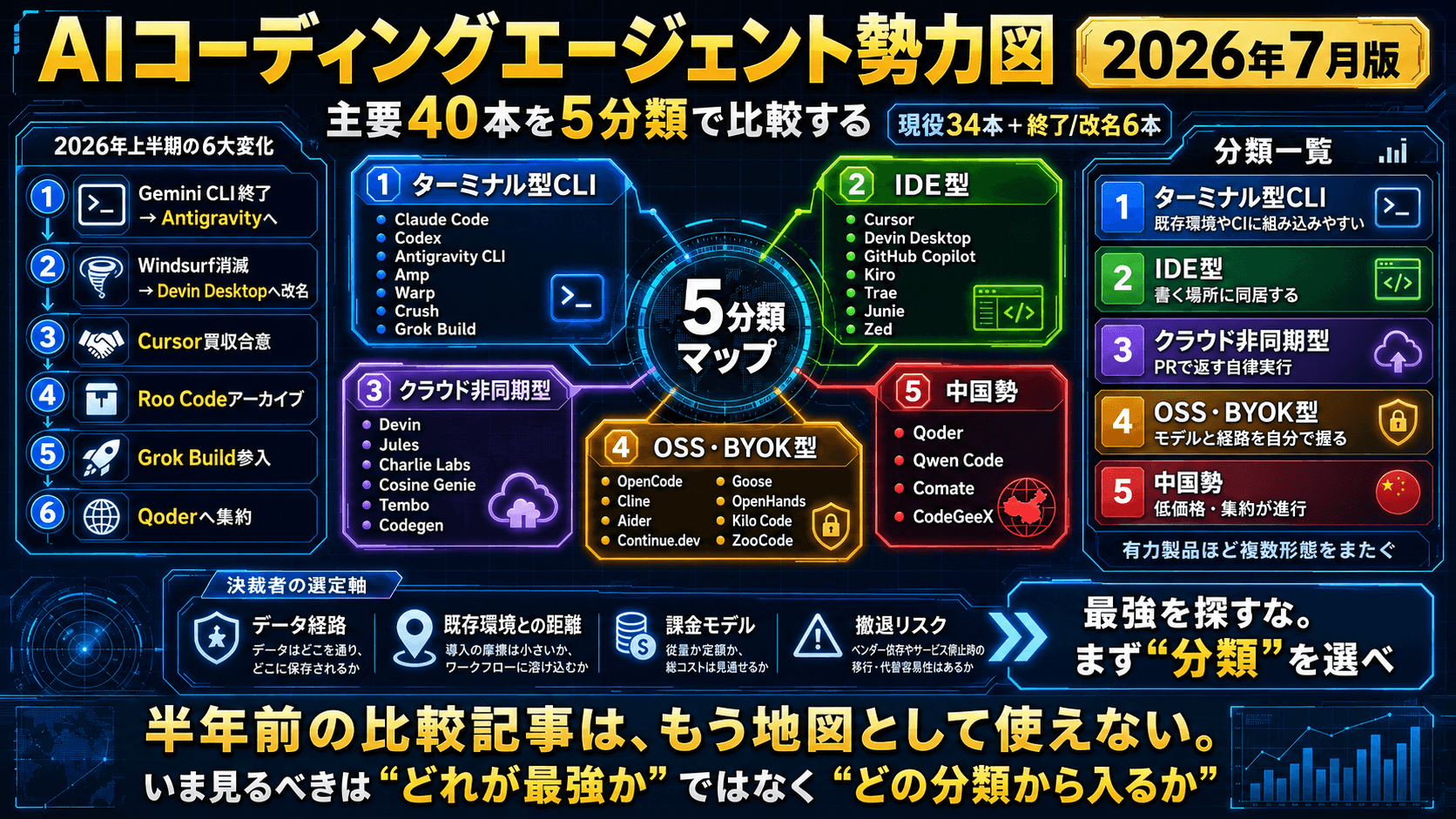 AIコーディングエージェント勢力図【2026年7月版】調査対象40本を5分類で比較する