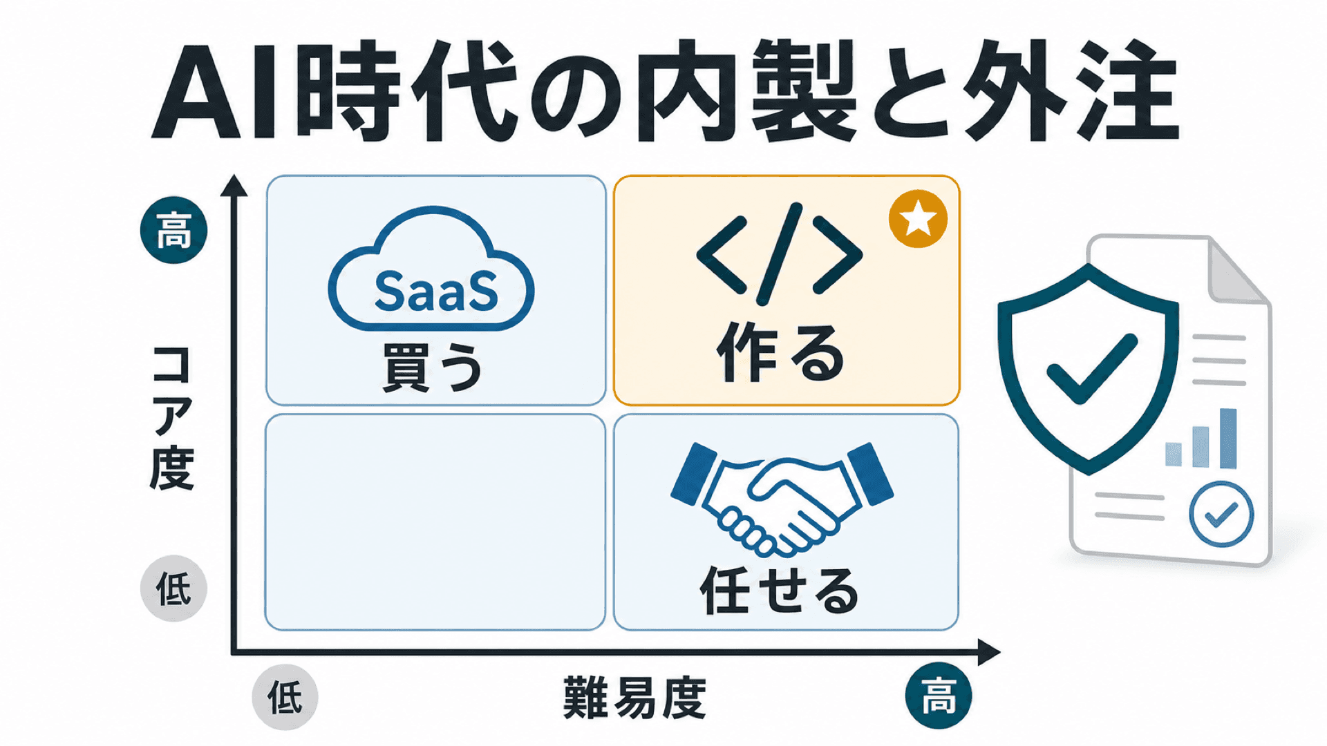 「『AIで何でも作れる』時代の、内製と外注の境界線」