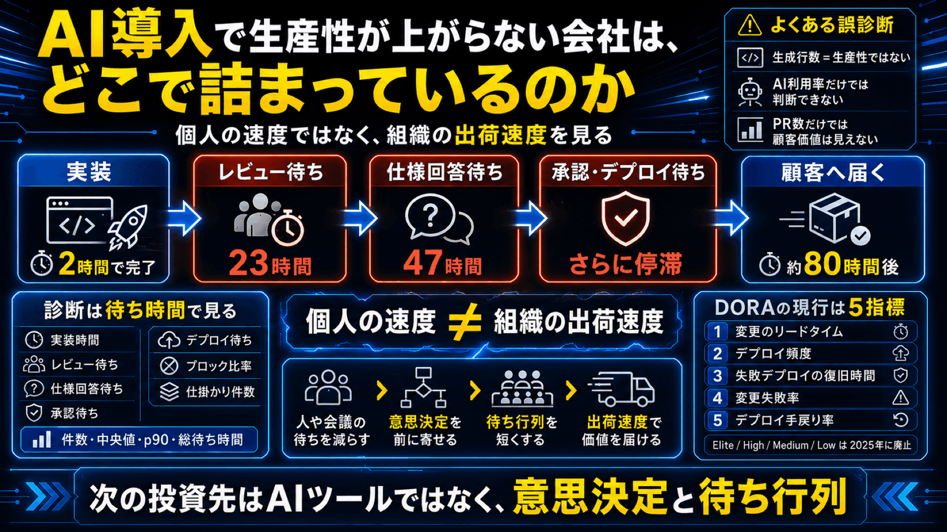 AI導入で生産性が上がらない会社は、どこで詰まっているのか