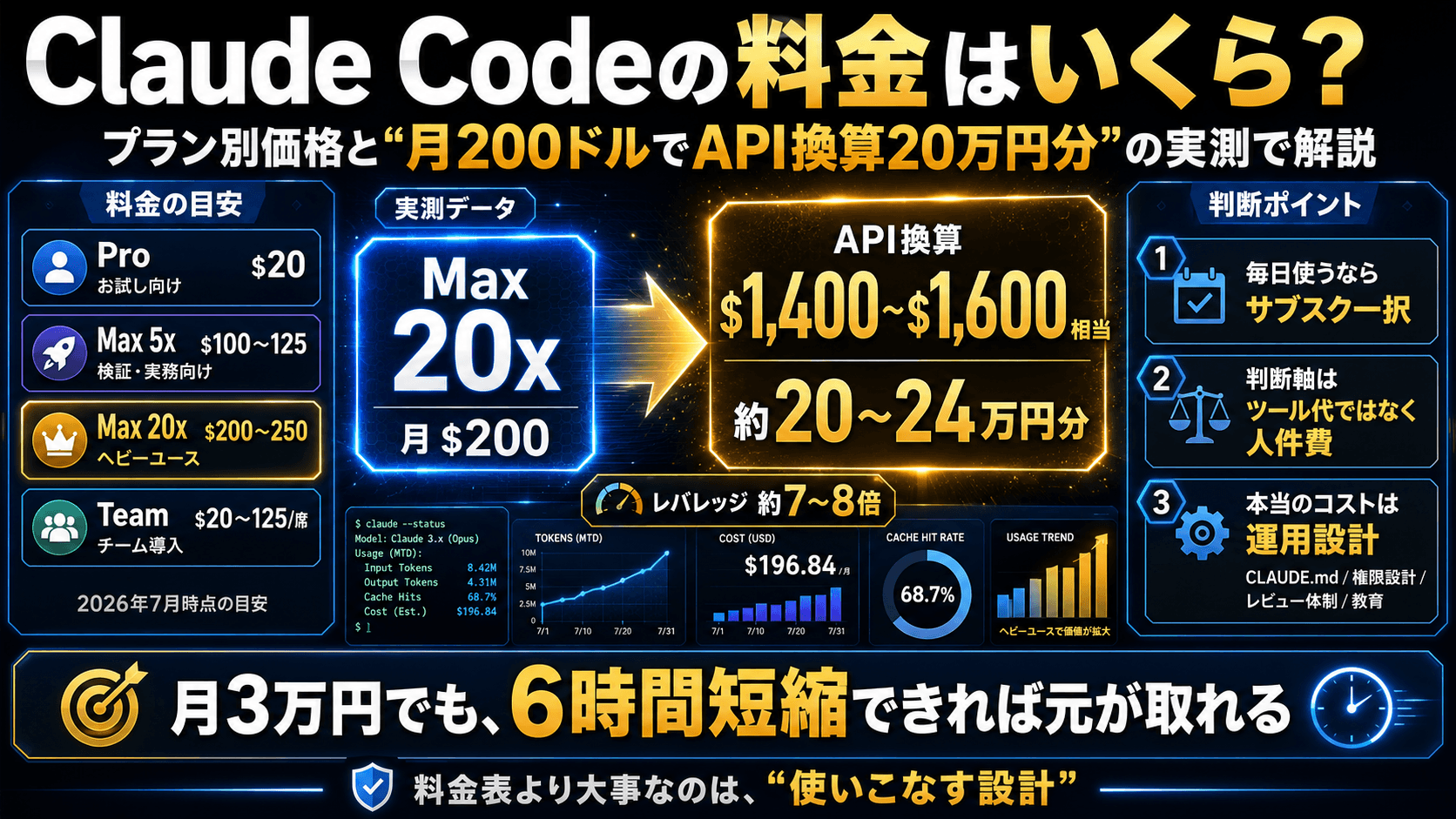 Claude Codeの料金はいくら？プラン別価格と「月200ドルでAPI換算20万円分」の実測データで解説