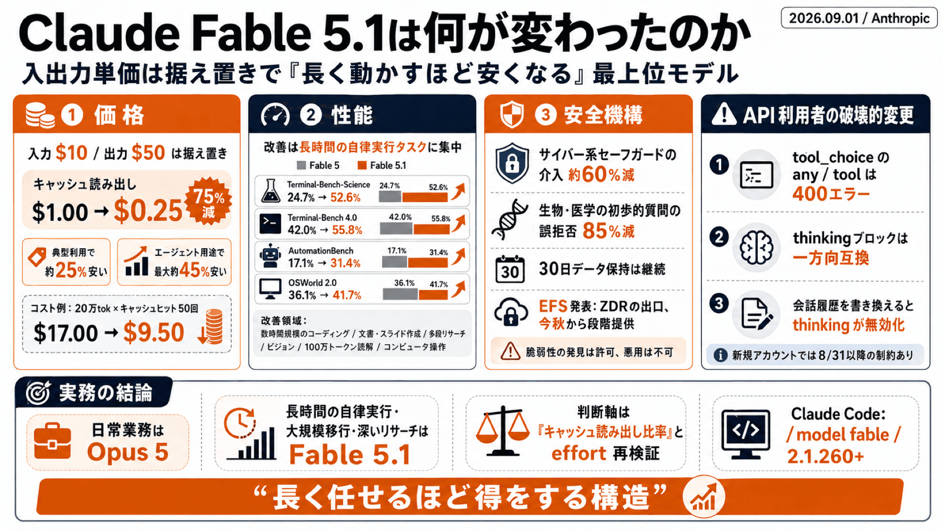 Claude Fable 5.1は何が変わったのか——入出力単価は据え置きで「長く動かすほど安くなる」最上位モデル