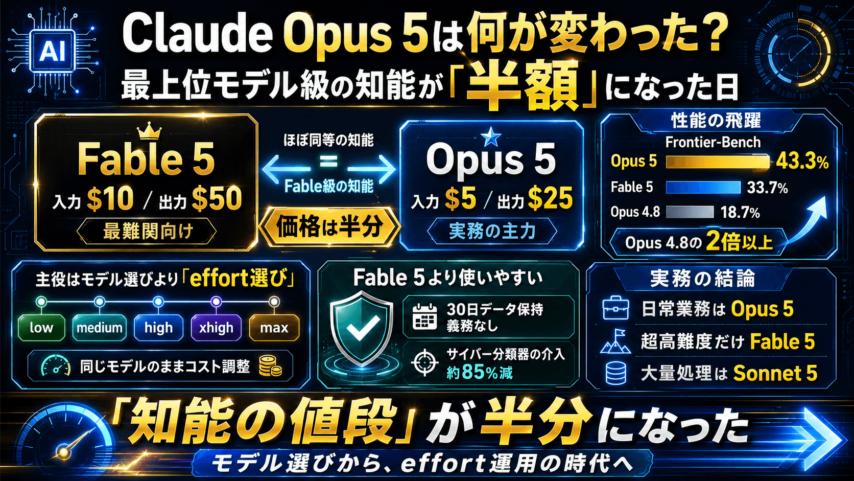 Claude Opus 5は何が変わったのか——最上位モデルの知能が「半額」になった日