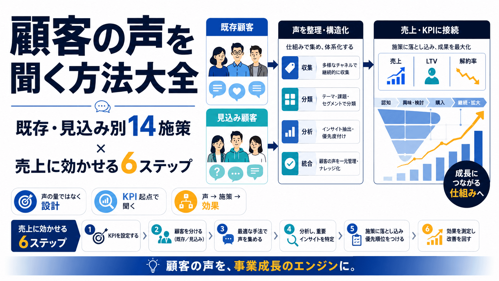 顧客の声を聞く方法大全 — 既存・見込み別 14 の施策と、売上に効かせる 6 ステップ