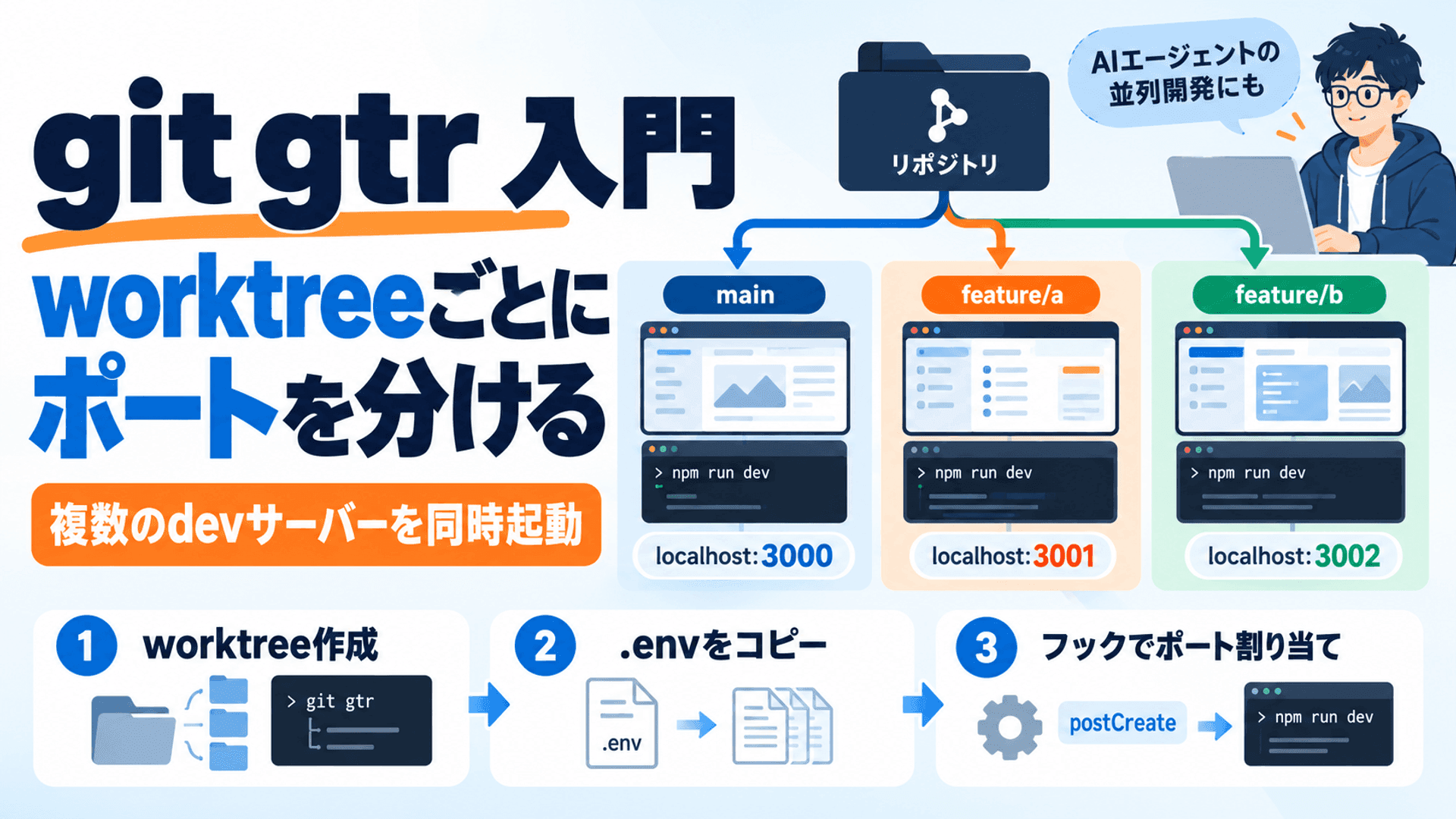 git gtr 入門：worktree ごとにポートを振って、dev サーバーを並べて動かす