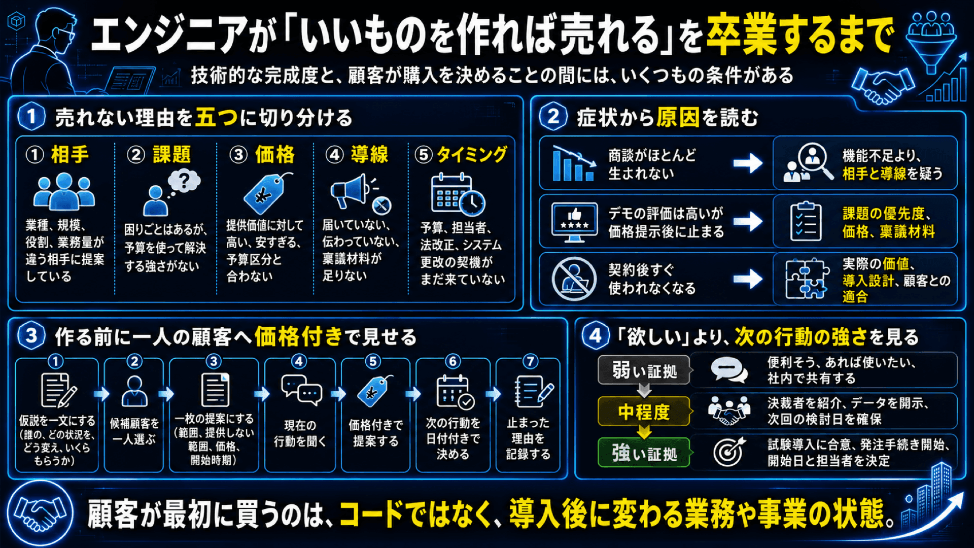 エンジニアが「いいものを作れば売れる」を卒業するまで