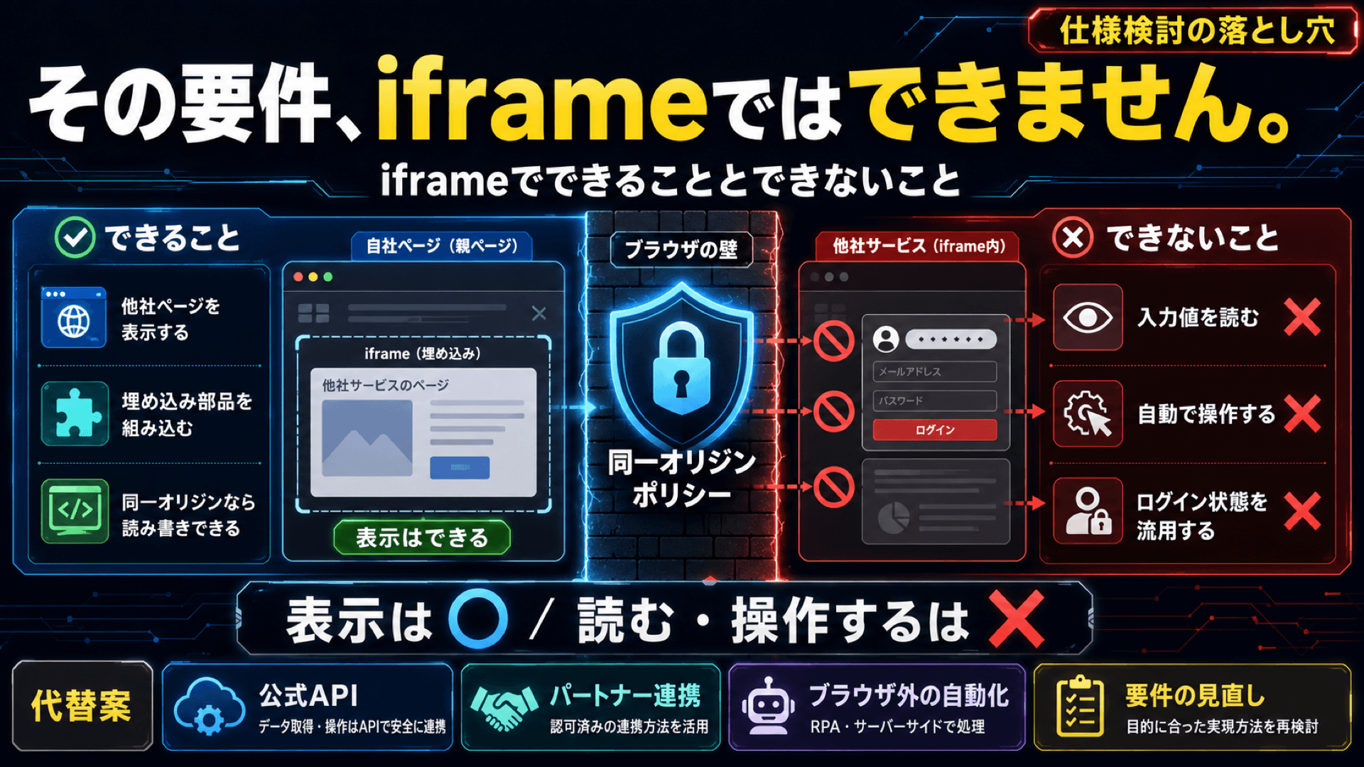 その要件、iframeではできません。iframeでできることとできないこと