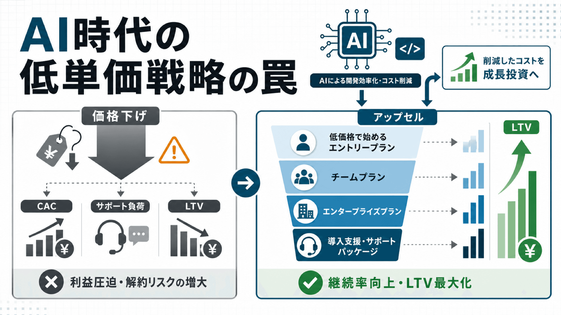 AI で SaaS の開発コストが激減した今こそ、低単価戦略の罠を見直すべき