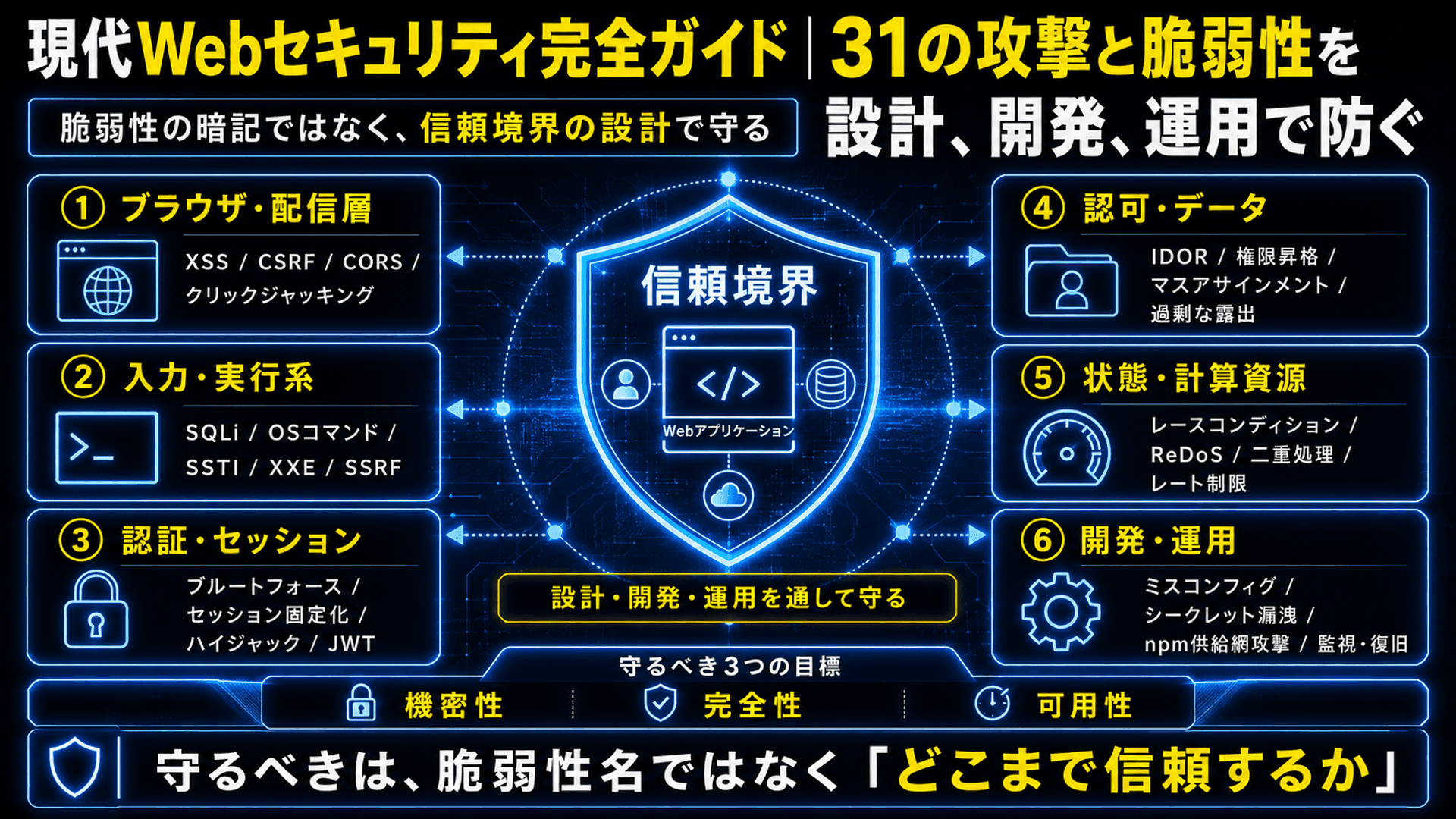 現代Webセキュリティ完全ガイド｜31の攻撃と脆弱性を設計、開発、運用で防ぐ