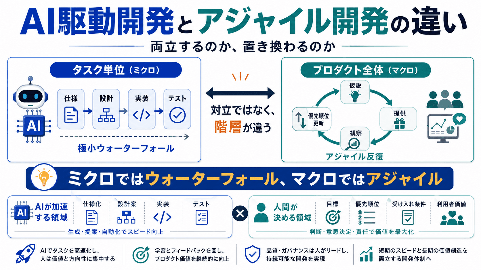 AI駆動開発とアジャイル開発の違い|両立するのか、置き換わるのか