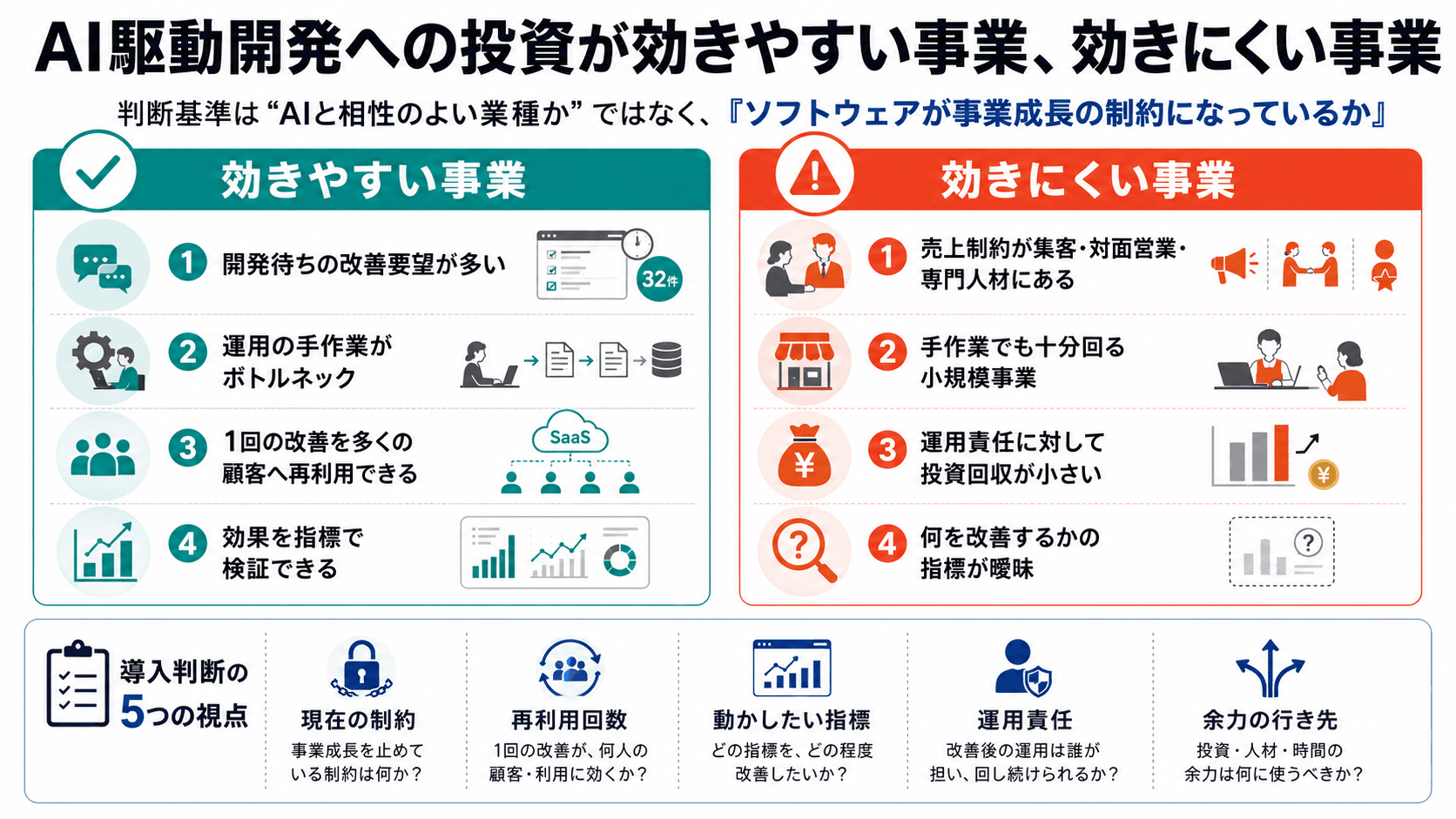 AI駆動開発への投資が効きやすい事業、効きにくい事業