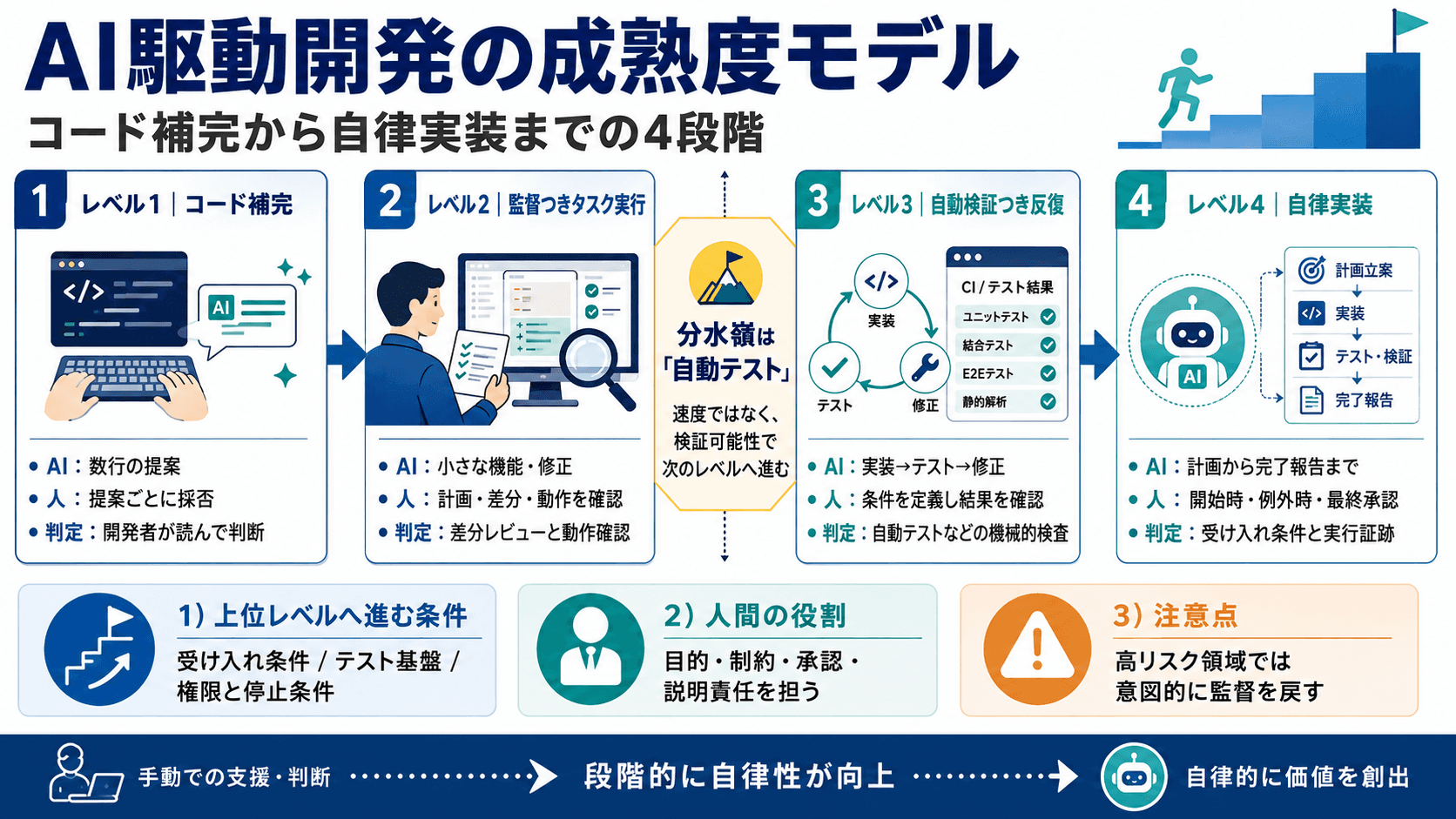 AI駆動開発の成熟度モデル|コード補完から自律実装までの4段階