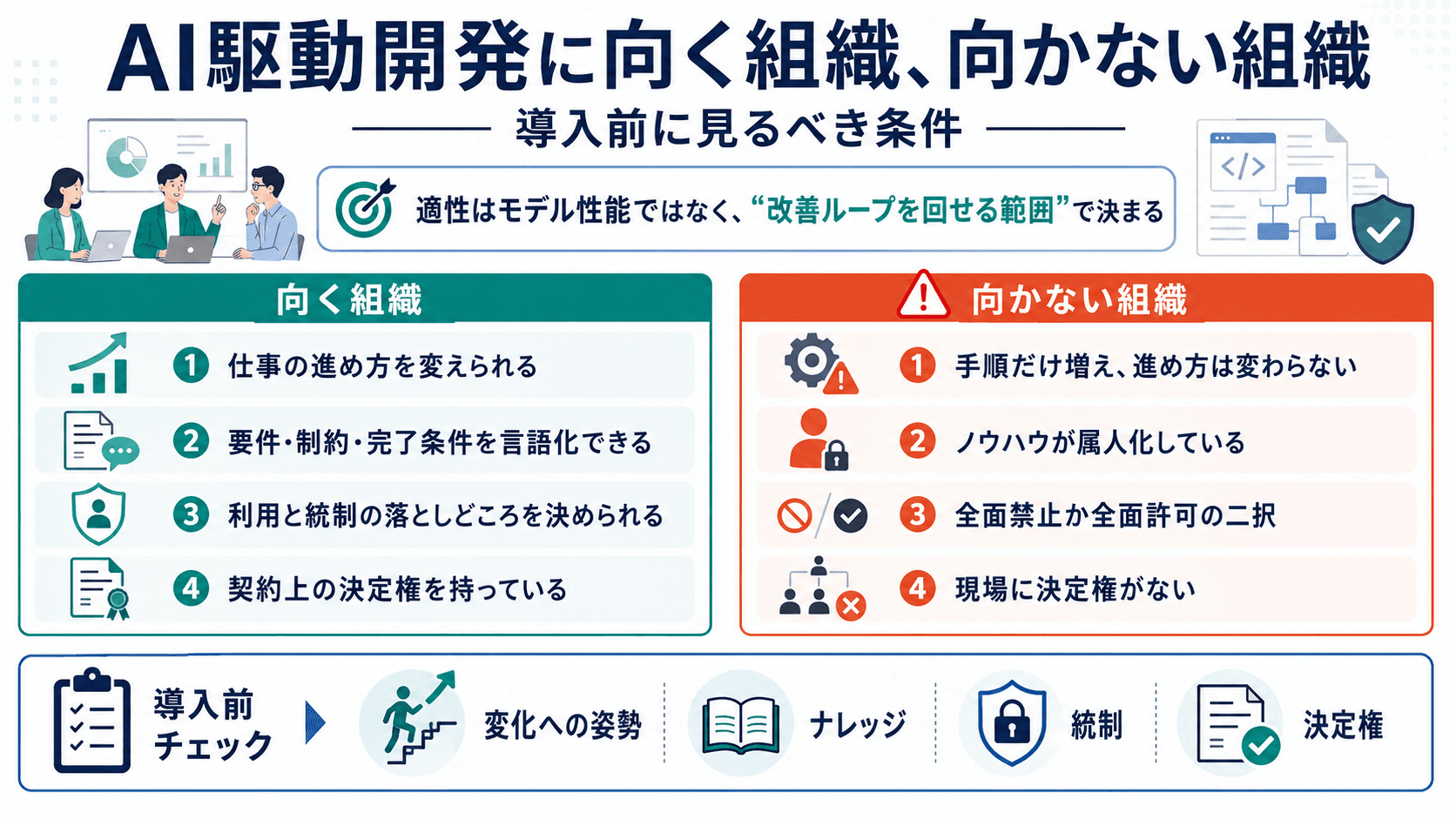 AI駆動開発に向く組織、向かない組織|導入前に見るべき条件