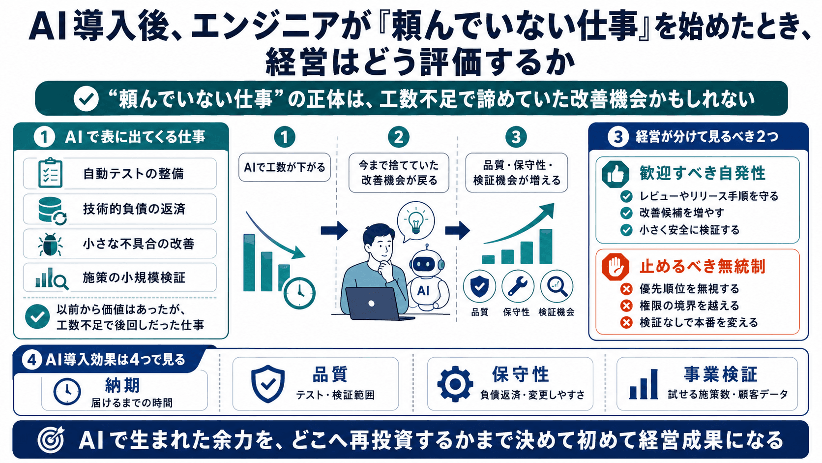 AI導入後、エンジニアが「頼んでいない仕事」を始めたとき、経営はどう評価するか
