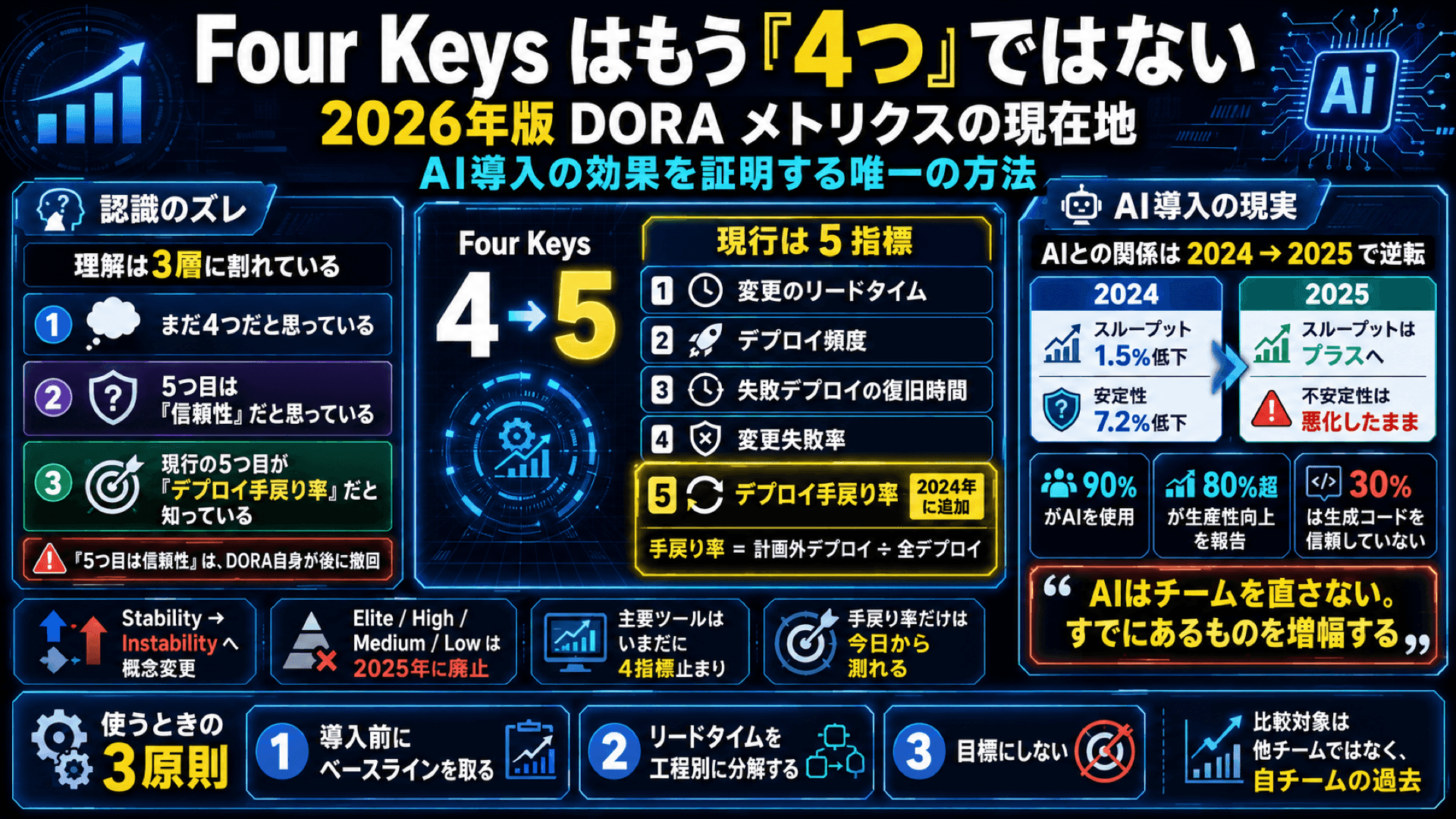Four Keys はもう「4つ」ではない — 2026年版 DORA メトリクスの現在地と、AI導入の効果を証明する唯一の方法