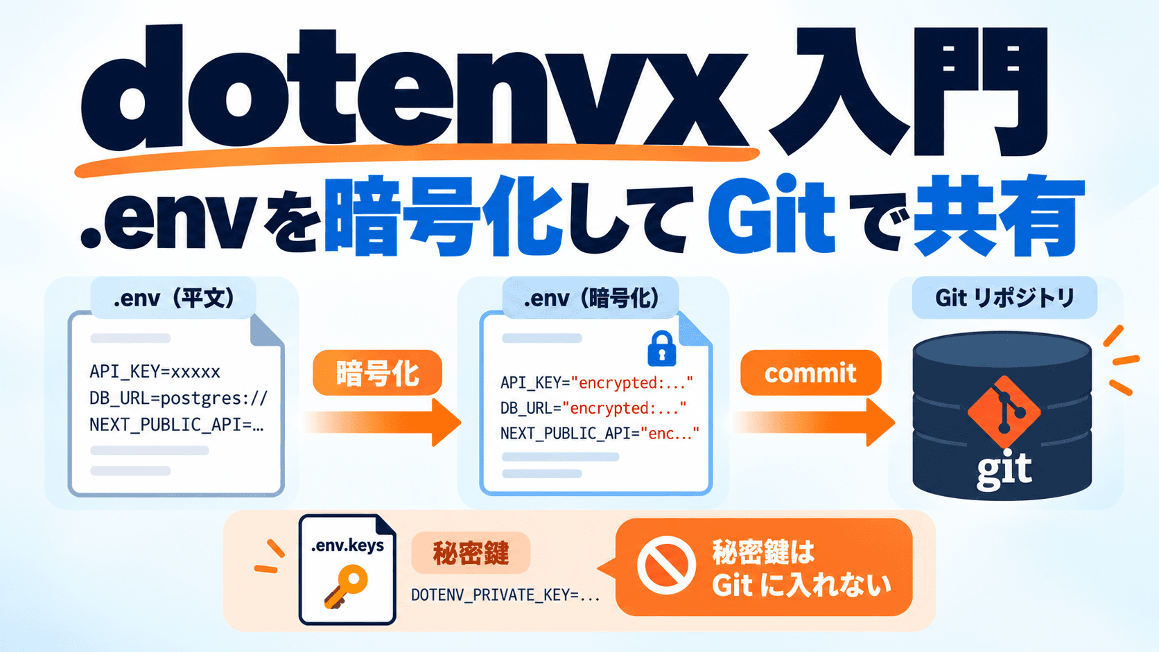dotenvx 入門:.env を暗号化して「そのまま commit できる形」にする