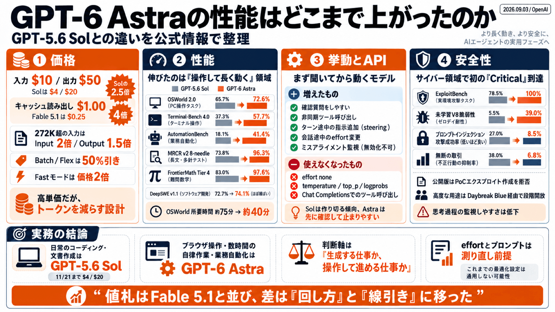 GPT-6 Astraの性能はどこまで上がったのか。GPT-5.6 Solとの違いを公式情報で整理する