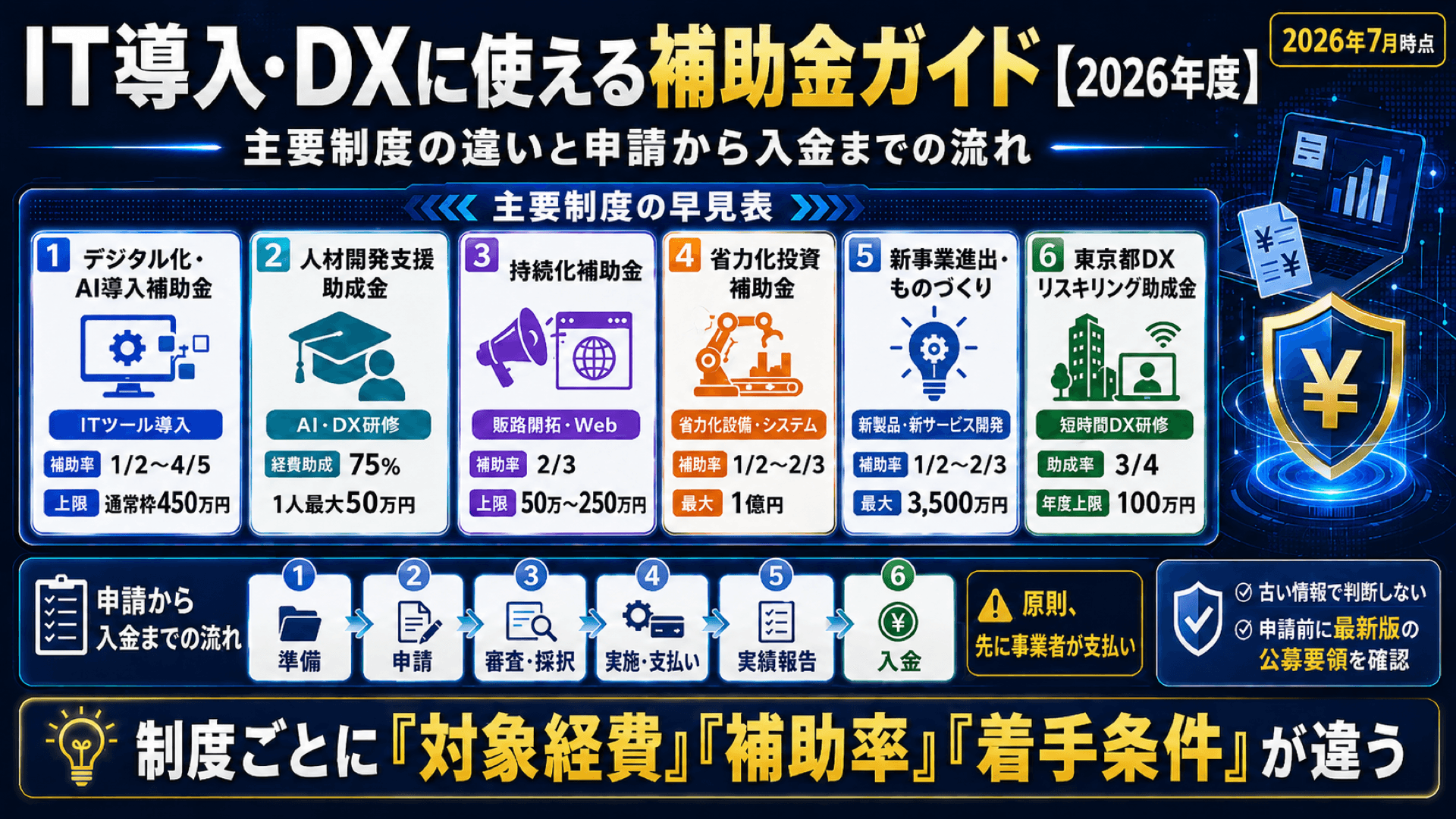 IT導入・DXに使える補助金ガイド【2026年度】|主要制度の違いと申請から入金までの流れ