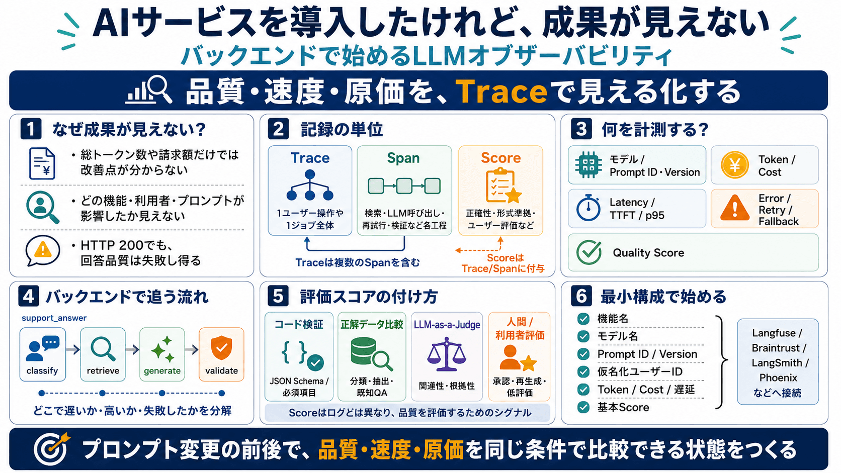 AIサービスを導入したけれど、成果が見えない:バックエンドで始めるLLMオブザーバビリティ